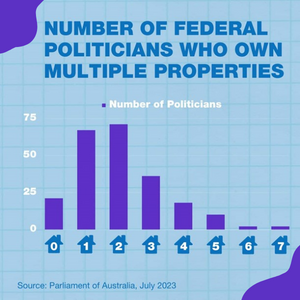 A a graph depicting the number of politicians who own multiple properties and the number of properties they own. The image is in reference to tax reform.